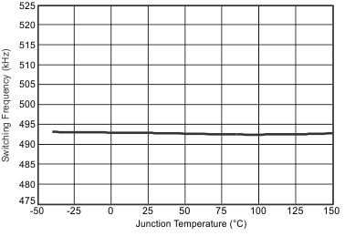 TPS54388C-Q1 Frequency vs Temperature GUID-94CC6D07-532E-454A-A018-E378A460420B-low.gif