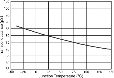 TPS54388C-Q1 Transconductance (Slow Start) vs Junction Temperature GUID-B15B42C0-CD63-4F86-879D-D2E0C928DDB2-low.gif