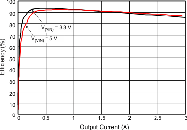 TPS54388C-Q1 Efficiency vs Load Current GUID-B35FB0EA-1BC4-4791-8FDB-F829B7FDED89-low.gif
