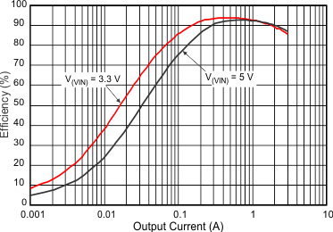 TPS54388C-Q1 Efficiency vs Load Current GUID-C6853F0C-B6D8-4173-BA08-09ADB8C8CF2D-low.gif