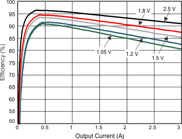 TPS54388C-Q1 Efficiency vs Load Current GUID-CE0D0497-4502-4691-A8E9-84B7D9A08B02-low.gif