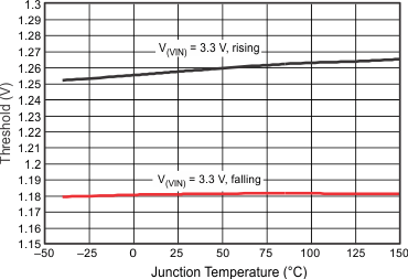 TPS54388C-Q1 EN Pin Voltage vs Temperature GUID-D1976BA5-E263-46E5-B8DB-548C6C8C46A3-low.gif
