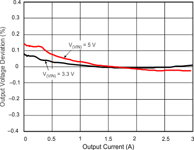 TPS54388C-Q1 Load Regulation vs Load Current GUID-E41021A2-65E2-462A-81FF-126CC0EAD4EE-low.gif