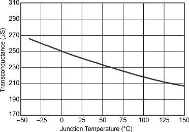 TPS54388C-Q1 Transconductance vs Temperature GUID-EE88E9C5-8DCB-4054-96F1-8F1631494601-low.gif