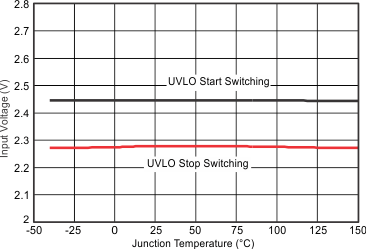 TPS54388C-Q1 Input Voltage vs Temperature GUID-FE436280-57A0-4DE3-88E2-898747DF4A12-low.gif