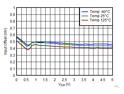 Input Offset Voltage vs VCM GUID-0989F193-D811-4FE7-B676-30B8DC3BA448-low.gif