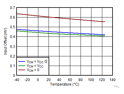 Input Offset vs Temperature GUID-69336A8D-3A52-4A1D-8B07-51DF56C11D7D-low.gif