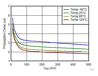 Propagation Delay (L-H) vs Input Overdrive GUID-B3502B65-D1ED-4B8A-9DF3-70AE1B74790A-low.gif