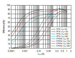 3.3-V
Efficiency versus Load Current GUID-20201027-CA0I-DPWF-QXFK-HGLPGRCPR0KT-low.gif
