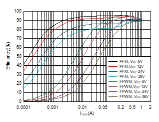 5-V
Efficiency versus Load Current GUID-20201027-CA0I-QVQJ-BPMR-NMXXVPZ8VT3Q-low.gif