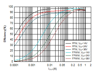 12-V
Efficiency versus Load Current GUID-20201027-CA0I-TTNR-BP0D-CF9B6ZNZFHQ6-low.gif