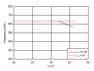 Frequency Foldback at TON_MIN GUID-A468E91B-F66C-4E80-B080-6A36F017DD19-low.gif