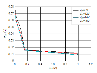 5-V
Load Regulation GUID-D00FCFD5-38C7-4D4B-8F34-B75CC2B86759-low.gif