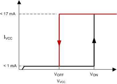 UC1842 UC2842 UC3842 UC1843 UC2843 UC3843 UC1844 UC2844 UC3844 UC1845 UC2845 UC3845 UVLO 導(dǎo)通和關(guān)斷曲線