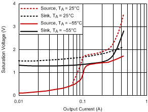 UC1842 UC2842 UC3842 UC1843 UC2843 UC3843 UC1844 UC2844 UC3844 UC1845 UC2845 UC3845 輸出飽和