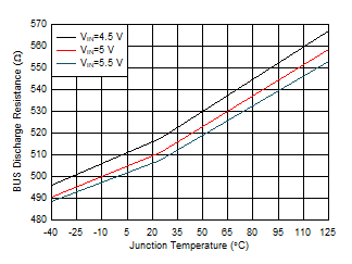 TPD3S713-Q1 TPD3S713A-Q1 BUS Discharge Resistance (Mode Change) vs Temperature GUID-A60D49E9-96FC-4364-BDC3-51EE3B9B2E63-low.gif