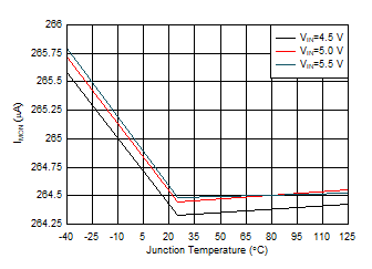 TPD3S713-Q1 TPD3S713A-Q1 I(IMON) vs Temperature GUID-C8602FE7-4A04-4B17-8828-E5910AD800CC-low.gif