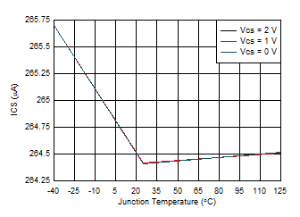 TPD3S713-Q1 TPD3S713A-Q1 I(IMON) vs V(CS) Voltage GUID-E1C45578-8ADD-4185-AF47-EE8BD898FE9F-low.gif
