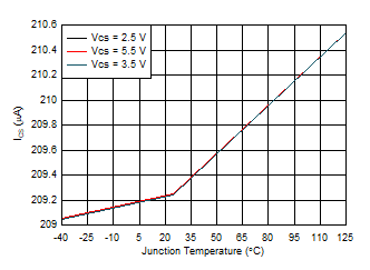 TPD3S713-Q1 TPD3S713A-Q1 I(CS) vs V(CS) Voltage GUID-F5793765-7564-4BB9-9E68-58A03F5510AA-low.gif