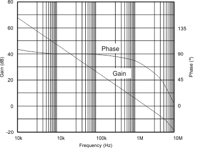 UCC2813-0-Q1 UCC2813-1-Q1 UCC2813-2-Q1 UCC2813-3-Q1 UCC2813-4-Q1 UCC2813-5-Q1 誤差放大器增益與相位響應(yīng)