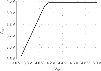 UCC2813-0-Q1 UCC2813-1-Q1 UCC2813-2-Q1 UCC2813-3-Q1 UCC2813-4-Q1 UCC2813-5-Q1 UCC2813-3-Q1 REF 輸出與 VVCC 間的關(guān)系