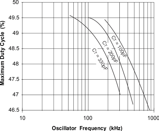 UCC2813-0-Q1 UCC2813-1-Q1 UCC2813-2-Q1 UCC2813-3-Q1 UCC2813-4-Q1 UCC2813-5-Q1 UCC2813-[1,4,5]-Q1：最大占空比與振蕩器頻率間的關(guān)系