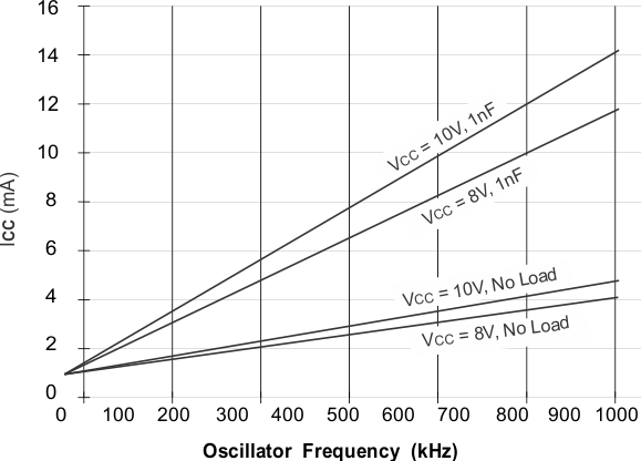 UCC2813-0-Q1 UCC2813-1-Q1 UCC2813-2-Q1 UCC2813-3-Q1 UCC2813-4-Q1 UCC2813-5-Q1 UCC2813-0-Q1：ICC 與振蕩器頻率間的關(guān)系