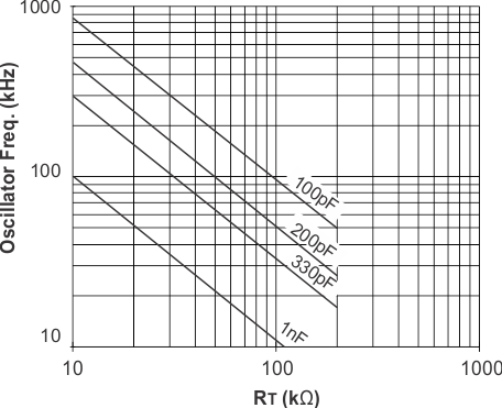 UCC2813-0-Q1 UCC2813-1-Q1 UCC2813-2-Q1 UCC2813-3-Q1 UCC2813-4-Q1 UCC2813-5-Q1 UCC2813-[3,5]-Q1：振蕩器頻率與 RT 和 CT 間的關(guān)系