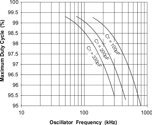 UCC2813-0 UCC2813-1 UCC2813-2 UCC2813-3 UCC2813-4 UCC2813-5 UCC3813-0 UCC3813-1 UCC3813-2 UCC3813-3 UCC3813-4 UCC3813-5 UCC3813-[0,2,3]：最大占空比與振蕩器頻率間的關(guān)系
