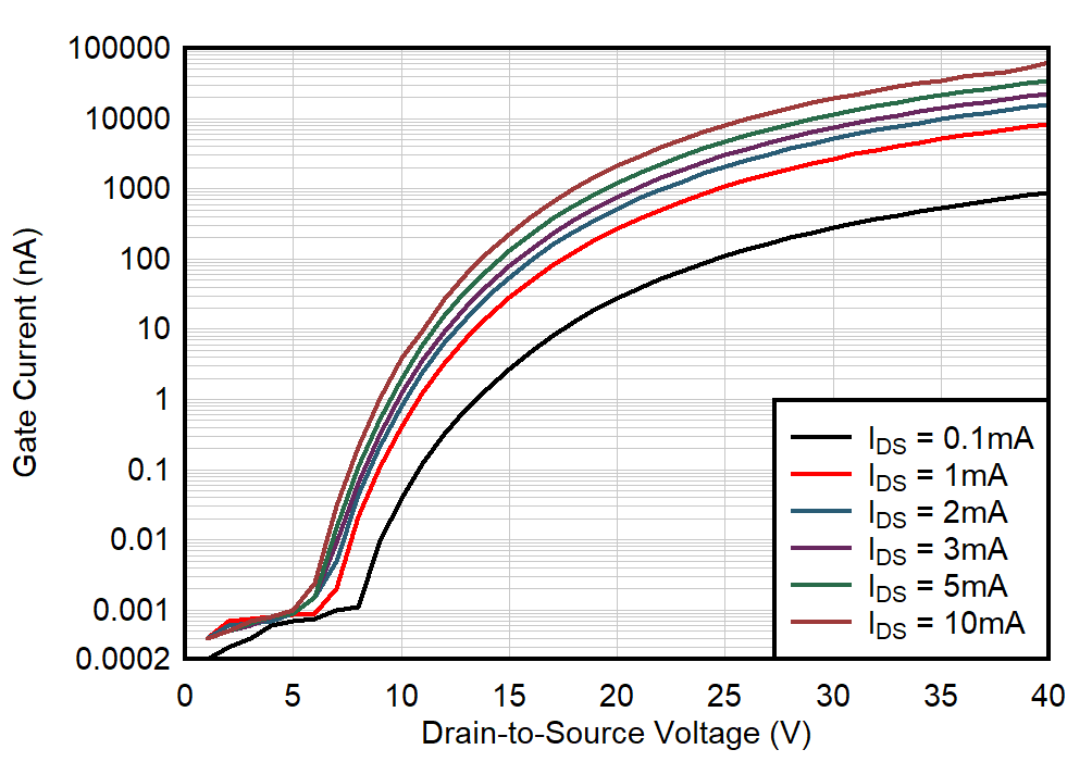 JFE2140 Gate Current vs
Drain-to-Source Voltage GUID-20210810-SS0I-JGBX-0RDZ-T91RKPWW1DG7-low.png
