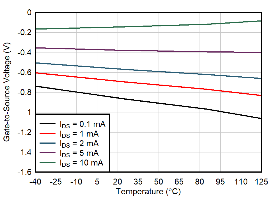 JFE2140 Gate-to-Source
Voltage vs Temperature GUID-20210810-SS0I-K2MH-WW6Z-BB1LMGBGVJB8-low.png