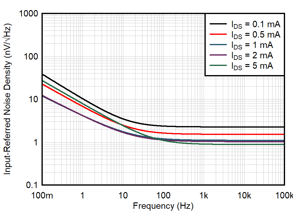 JFE2140 Input-Referred
Noise Density vs Frequency GUID-20210810-SS0I-KDMD-HQC3-XDSTKFDQ1JW9-low.png