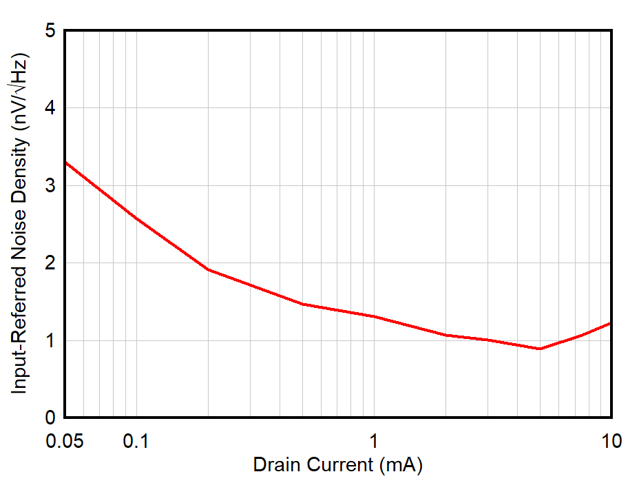 JFE2140 Input-Referred
Noise Spectral Density vs Drain?to?Source Current GUID-20210810-SS0I-NPRH-VNV8-RQGGWPJBFFVK-low.png