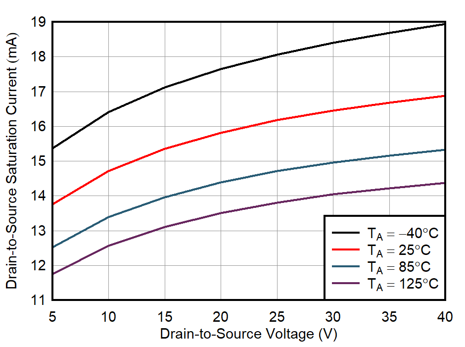 JFE2140 IDSS
vs Drain-to-Source Voltage GUID-20210810-SS0I-PDFZ-8V1J-ZGMWTRNG1TQV-low.png