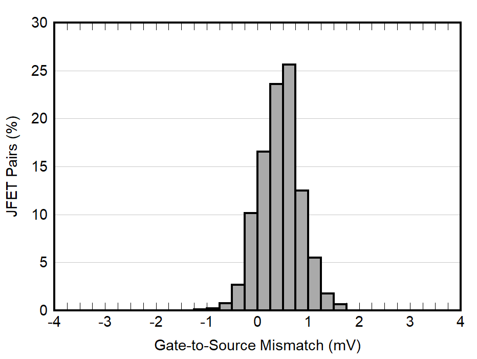 JFE2140 VGS
Mismatch Histogram GUID-20210812-SS0I-1DSV-KQXS-QCZPGXMSXF70-low.png