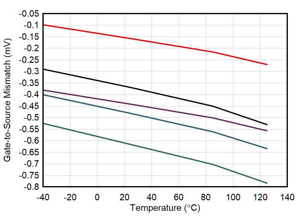 JFE2140 VGS
Mismatch vs Temperature GUID-20210812-SS0I-CLLR-K42V-KSFHKPPX0FR7-low.png