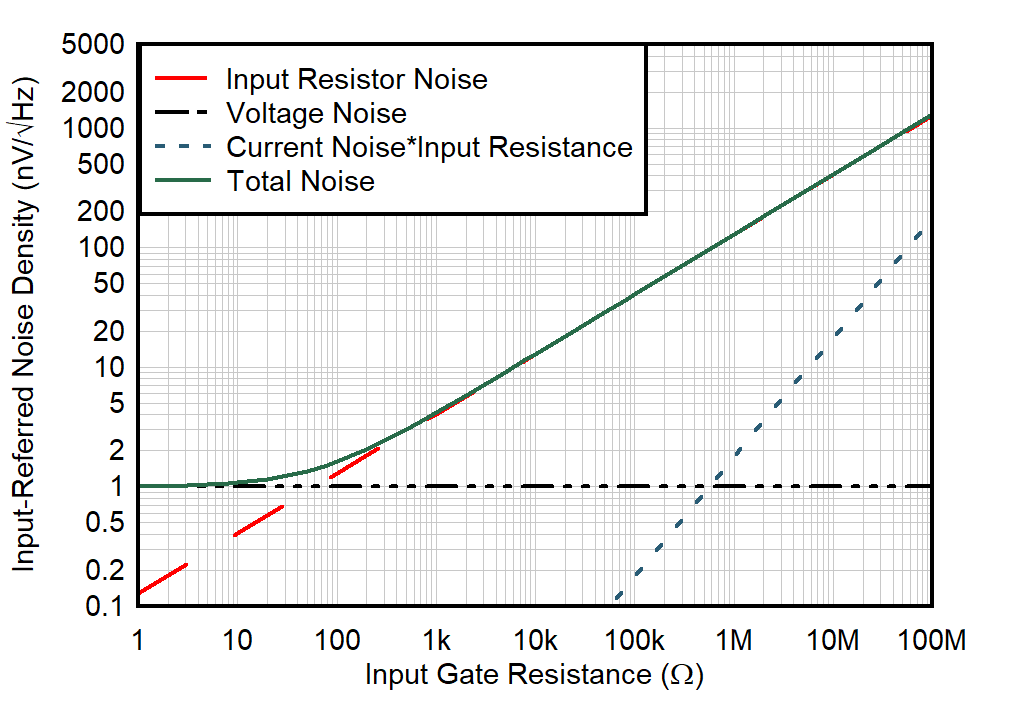 JFE2140 Noise Density
Contributors vs Input Gate Resistance GUID-20210812-SS0I-JVS4-MTQQ-XRNBS18BCZGB-low.png