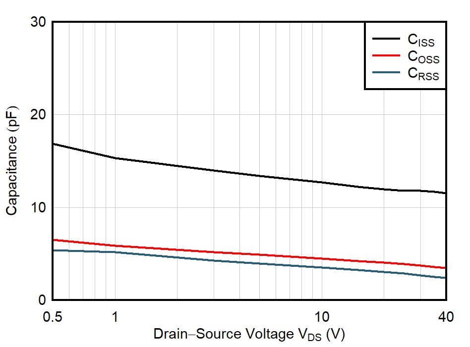 JFE2140 Input, Output,
and Reverse Transfer Capacitance vs Drain-to-Source Voltage GUID-20210812-SS0I-WSSR-PZWK-1VQX6XWBTPZJ-low.png