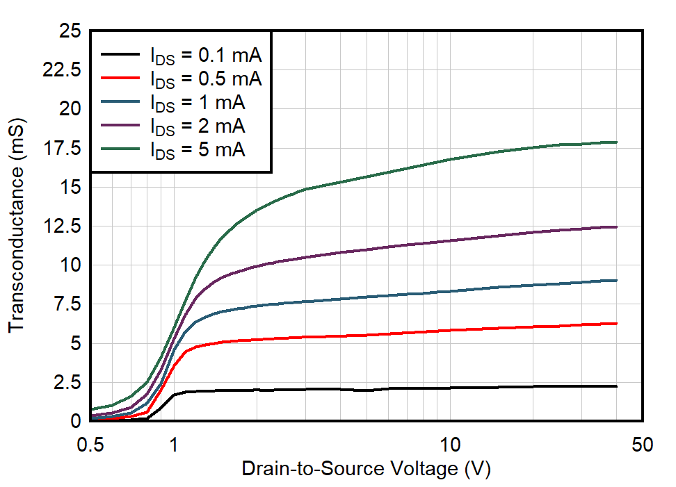 JFE2140 Common Source
Transconductance vs Drain?to?Source Voltage GUID-20210813-SS0I-BN28-ZHF7-T0RNLQRNWSH7-low.png
