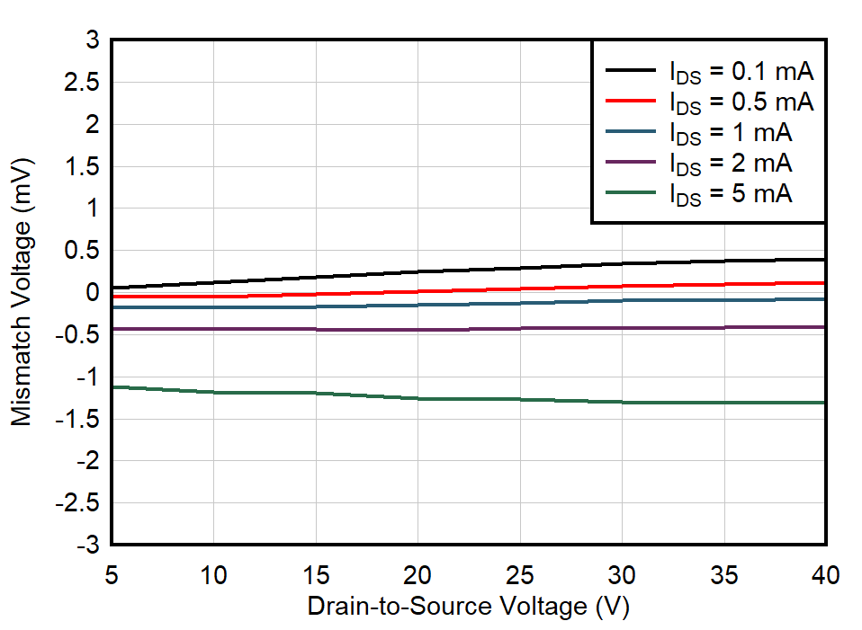 JFE2140 VGS Mismatch vs VDS GUID-20210813-SS0I-JWNV-W9KS-KHZZH5HWCFHR-low.png
