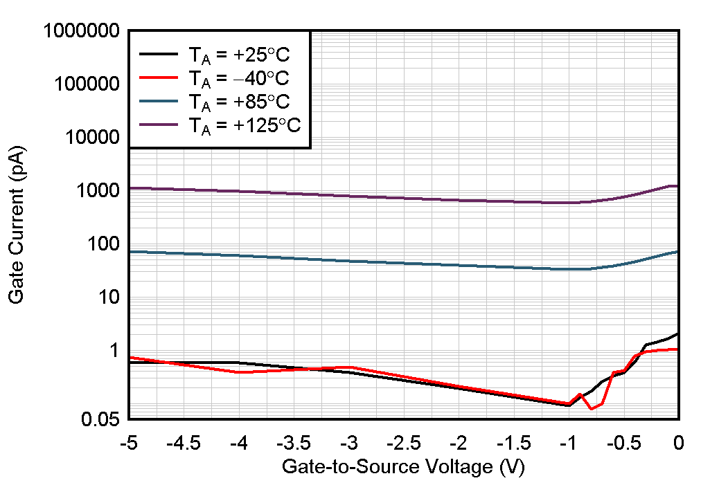 JFE2140 Gate Current vs Gate-to-Source Voltage GUID-94225676-37C3-40C9-8812-FC8ACAE530B3-low.png