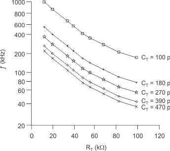 UCC2800-Q1 UCC2801-Q1 UCC2802-Q1 UCC2803-Q1 UCC2804-Q1 UCC2805-Q1 多個 CT 下振蕩器頻率與 RT 間的關系