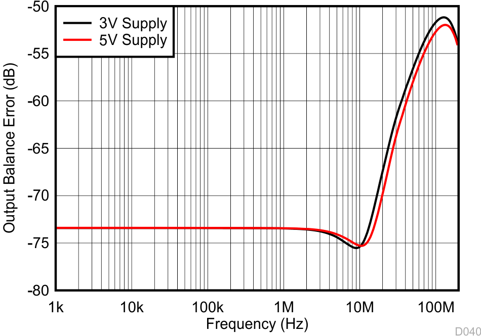 LMH5485-SP 輸出平衡誤差隨頻率變化的情況