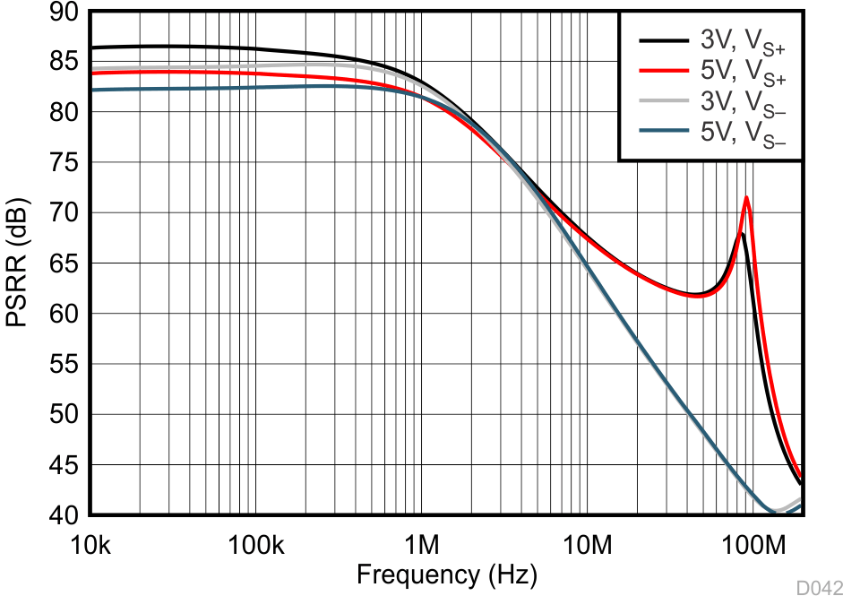 LMH5485-SP PSRR 隨頻率變化的情況