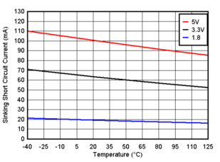 TLV9020-Q1 TLV9021-Q1 TLV9022-Q1 TLV9024-Q1  TLV9030-Q1 TLV9031-Q1 TLV9032-Q1 TLV9034-Q1 短路灌電流與溫度間的關系