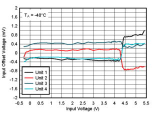 TLV9020-Q1 TLV9021-Q1 TLV9022-Q1 TLV9024-Q1  TLV9030-Q1 TLV9031-Q1 TLV9032-Q1 TLV9034-Q1 -40°C 時失調(diào)電壓與輸入電壓間的關系，5V