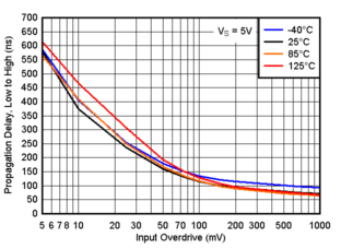 TLV9020-Q1 TLV9021-Q1 TLV9022-Q1 TLV9024-Q1  TLV9030-Q1 TLV9031-Q1 TLV9032-Q1 TLV9034-Q1 傳播延遲，從低電平到高電平，5V