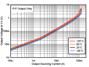 TLV9020-Q1 TLV9021-Q1 TLV9022-Q1 TLV9024-Q1  TLV9030-Q1 TLV9031-Q1 TLV9032-Q1 TLV9034-Q1 輸出拉電流與輸出電壓間的關系，5V
