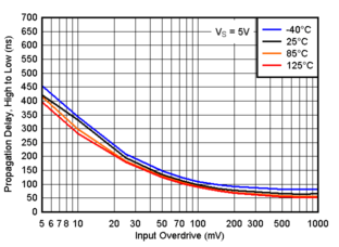 TLV9020-Q1 TLV9021-Q1 TLV9022-Q1 TLV9024-Q1  TLV9030-Q1 TLV9031-Q1 TLV9032-Q1 TLV9034-Q1 傳播延遲，從高電平到低電平，5V