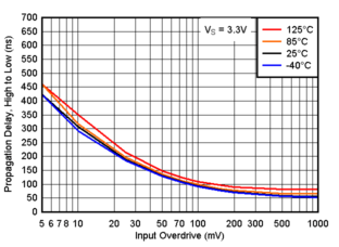 TLV9020-Q1 TLV9021-Q1 TLV9022-Q1 TLV9024-Q1  TLV9030-Q1 TLV9031-Q1 TLV9032-Q1 TLV9034-Q1 傳播延遲，從高電平到低電平，3.3V